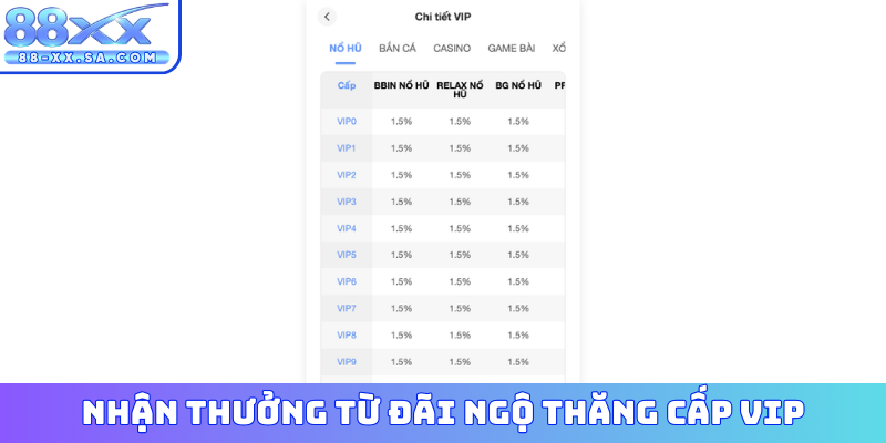 Nhận thưởng từ đãi ngộ thăng cấp VIP